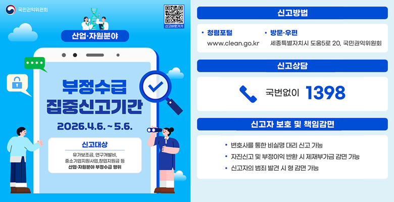 산업·자원분야 부정수급 집중신고기간
2026.4.6.~5.6.
신고대상:유가보조금, 연구개발비, 중소기업지원사업, 창업지원금 등 산업·자원분야 부정수급 행위
신고방법:청렴포털 www.clean.go.kr, 방문·우편 세종특별자치시 도움5로 20, 국민권익위원회
신고상담:국번없이 1398
신고자 보호 및 책임감면
- 변호사를 통한 비실명 대리 신고 가능
- 자진신고 및 부정이익 반환 시 제재부가금 감면 가능
- 신고자의 범죄 발견 시 형 감면 가능
QR코드 : https://www.clean.go.kr/index.es?sid=a1
