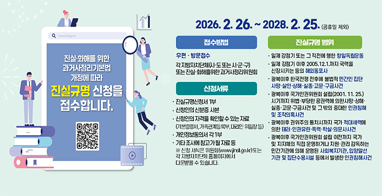 진실·화해를 위한 과거사정리기본법 개정에 따라 진실규명 신청을 접수합니다.
2026.2.26~2028.2.25.(공휴일 제외)
접수방법
우편 · 방문접수
각 지방자치단체(시·도 또는 시·군·구) 또는 진실·화해를위한 과거사정리위원회
신청서류
· 진실규명신청서 1부
· 신청인의 신분증 사본
· 신청인의 자격을 확인할 수 있는 자료(기본증명서, 가족관계등록부, 대리인 위임장 등)
· 개인정보동의서 각 1부
· 기타 조사에 참고가 될 자료 등
※ 신청 서식은 위원회(www.jinsil.go.kr) 또는 각 지방자치단체 홈페이지에서 다운받을 수 있습니다.
진실규명 범위
· 일제 강점기 또는 그 직전에 행한 항일독립운동
· 일제 강점기 이후 2005.12.1.까지 국력을 신장시키는 등의 해외동포사
· 광복 이후 한국전쟁 전후에 불법적 민간인 집단 사망·살인·상해·실종·고문·구금사건
· 광복 이후 국가인권위원회 설립(2001. 11. 25.) 시기까지 위법·부당한 공권력에 의한 사망·상해·실종·고문·구금사건 및 그 밖의 중대한 인권침해 및 조작의혹사건
· 광복 이후 권위주의 통치시기까지 국가 적대세력에 의한 테러·인권유린·폭력·학살·의문사사건
· 광복 이후 국가인권위원회 설립 이전까지 국가 및 지자체의 직접 운영하거나 지원·관리 감독하는 민간기관에 의해 운영된 사회복지기관, 입양알선기관 및 집단수용시설 등에서 발생한 인권침해사건