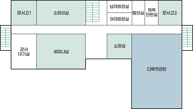 좌측상단부터 우측으로 문서고1, 소회의실 계단지나서 남자화장실,여자화장실, 탈의실, 체력단련실, 문서고2가 있고, 좌측 하단부터 우측으로  강사대기실, 세미나실, 소장실, 다목적강당이 있습니다.