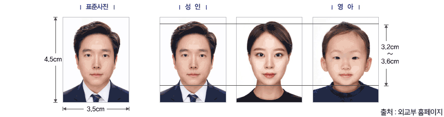 표준사진 세로4.5cm 가로3.5cm, 중앙위치 성인/영아 정수리부터 3.2cm ~ 3.6cm, 출처 : 외교부 홈페이지
