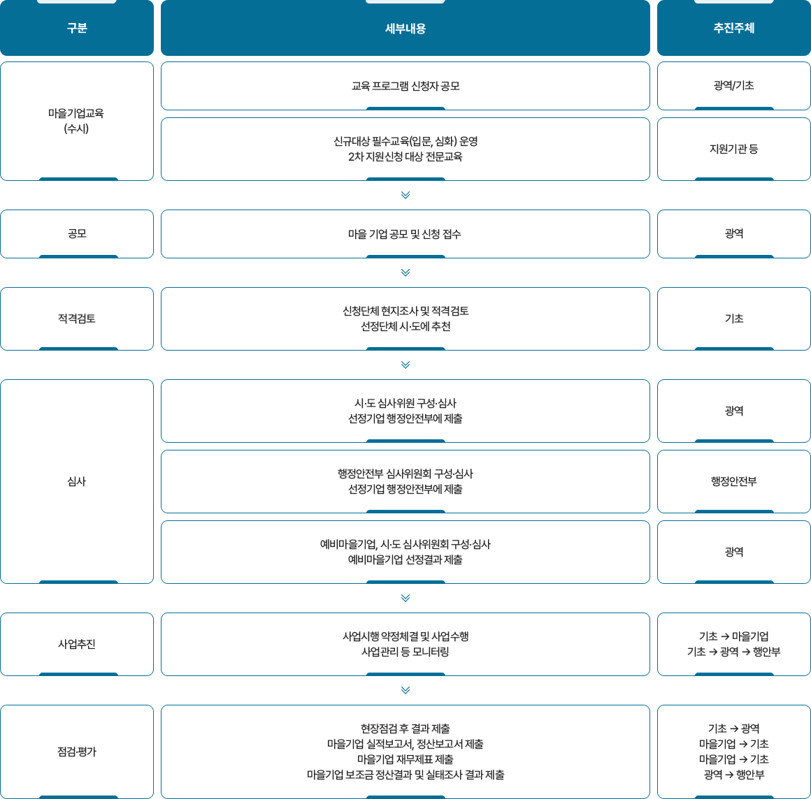 마을기업육성사업 사업추진절차 (본문에 내용있음)